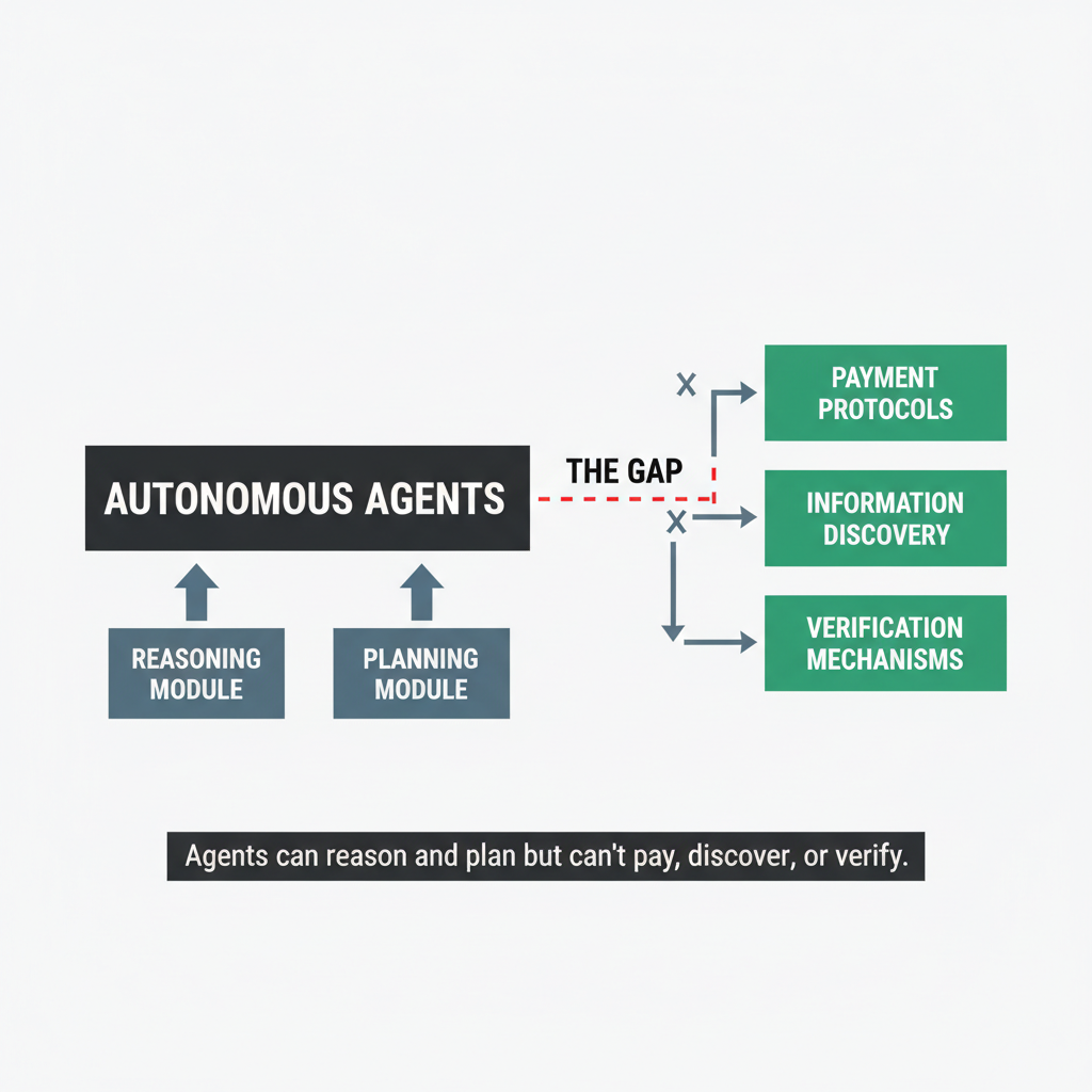 The gap: agents can reason and plan but can't pay, discover, or verify