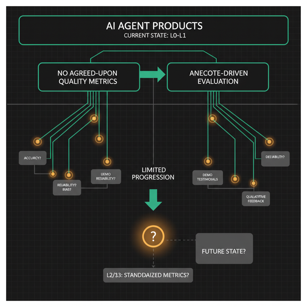 Most AI agent products are at L0-L1: no agreed-upon quality metrics, anecdote-driven evaluation
