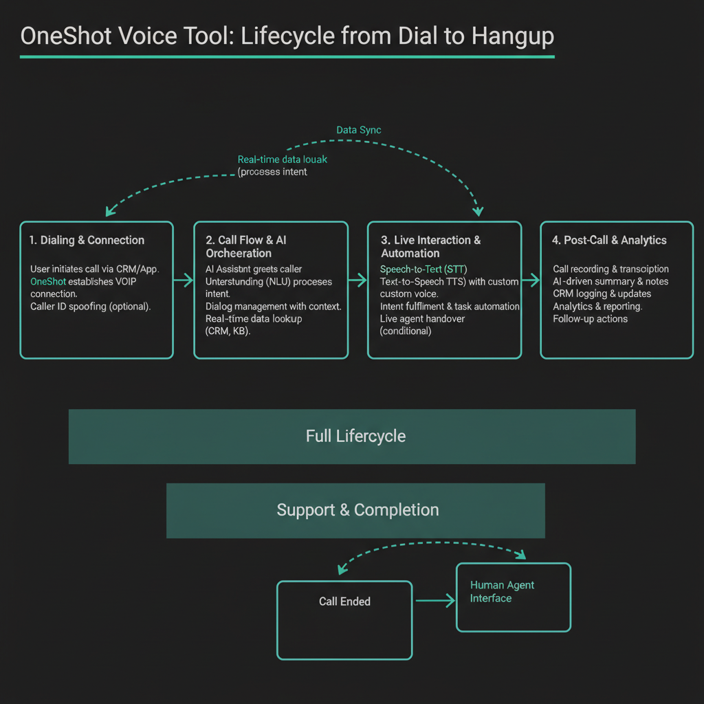 How OneShot's voice tool handles the full lifecycle from dial to hangup