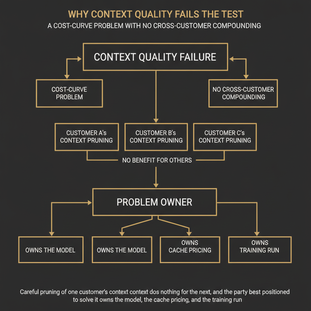 Why context quality fails the test: it is a cost-curve problem with no cross-customer compounding. Careful pruning of one customer's context does nothing for the next, and the party best positioned to solve it owns the model, the cache pricing, and the training run