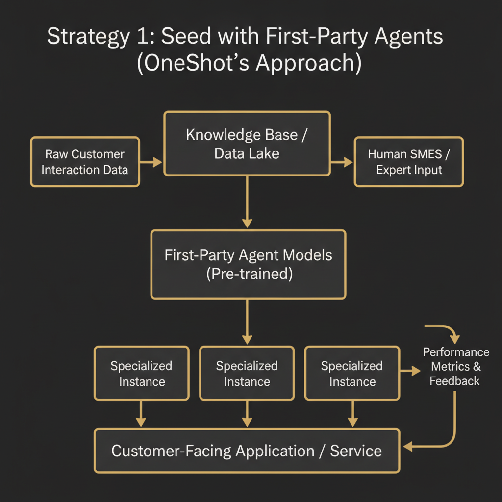 Strategy 1: seed with first-party agents (OneShot's approach)